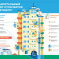Чем отличается капитальный ремонт от текущего?